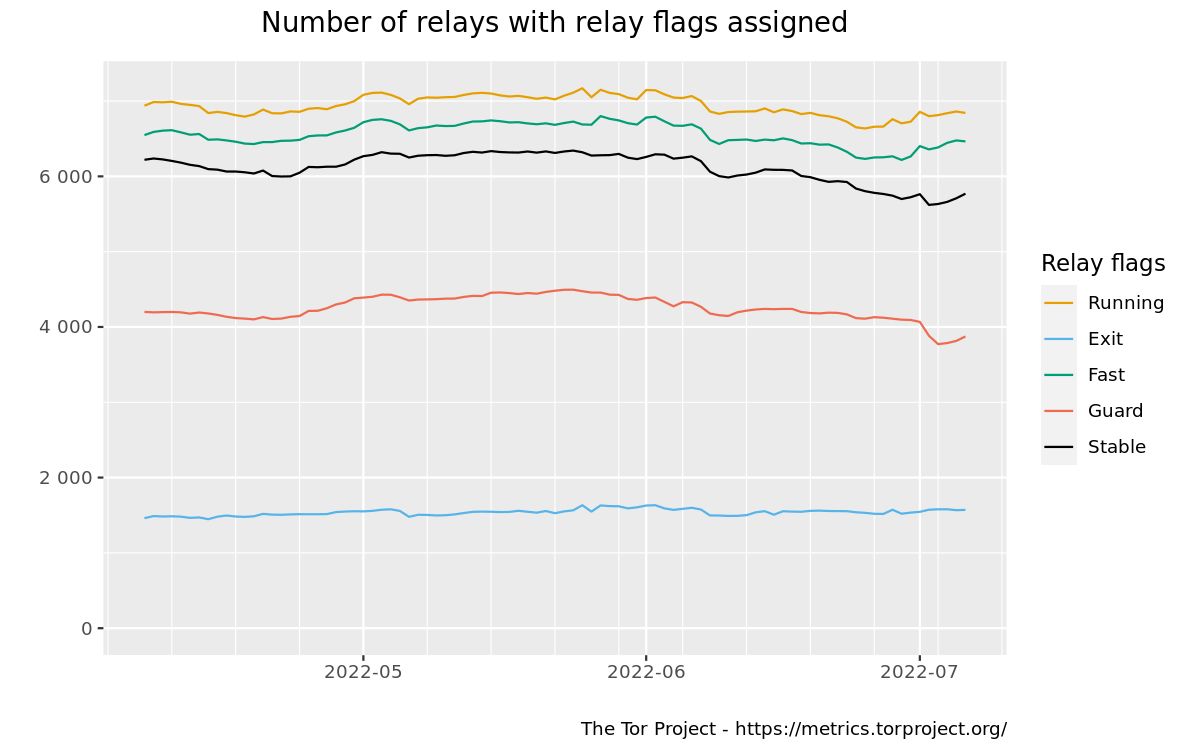 Relays by relay flag graph