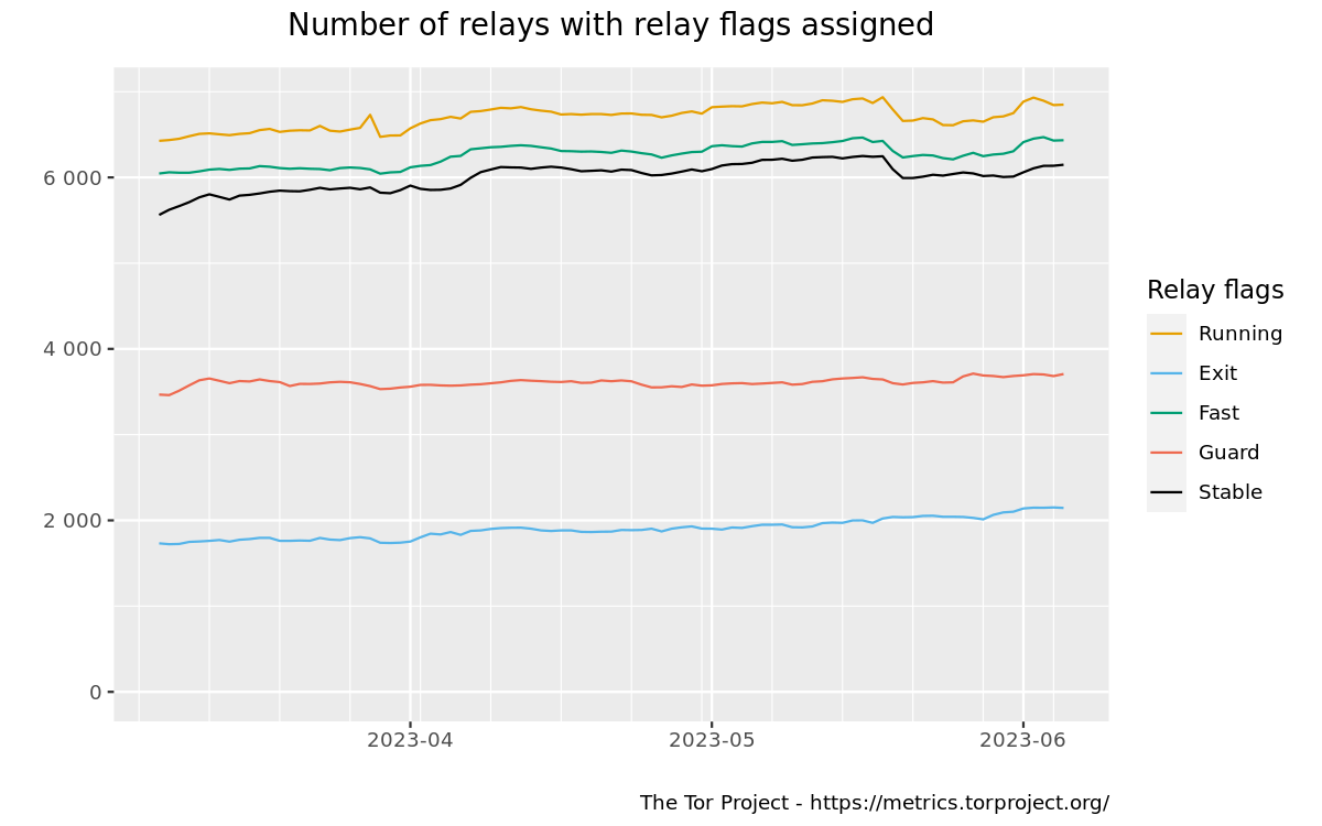 Relays by relay flag graph