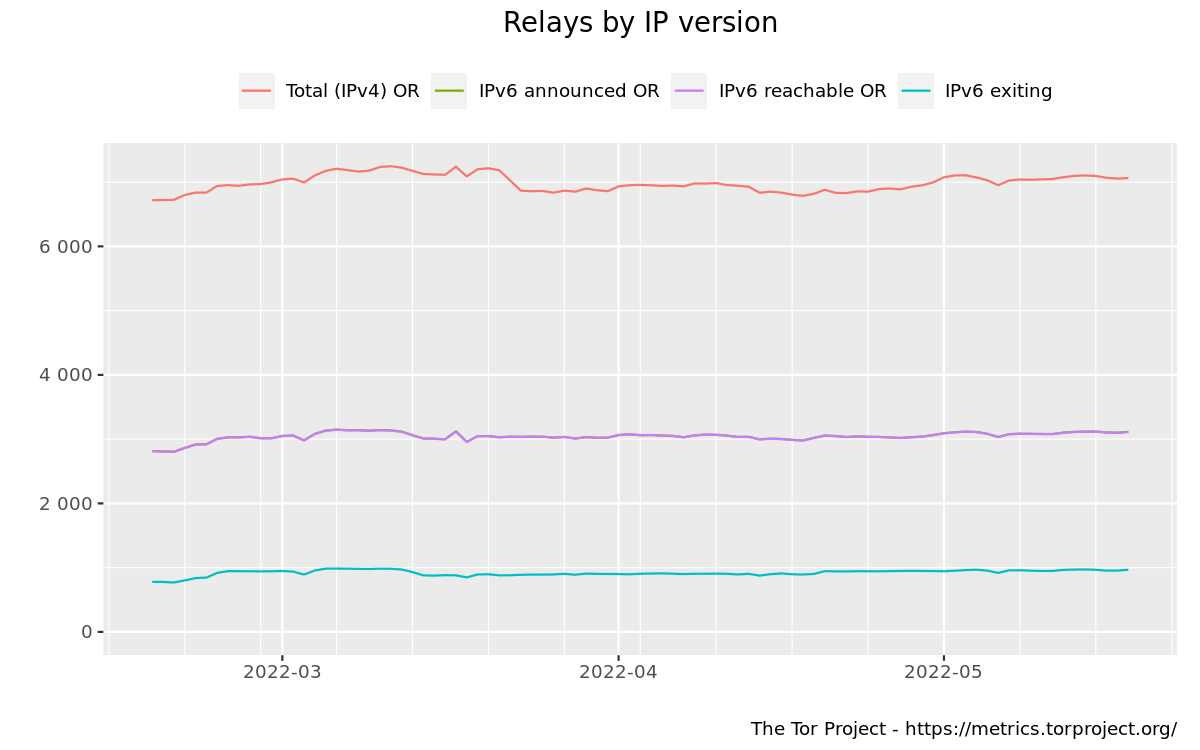 Relays by IP version graph