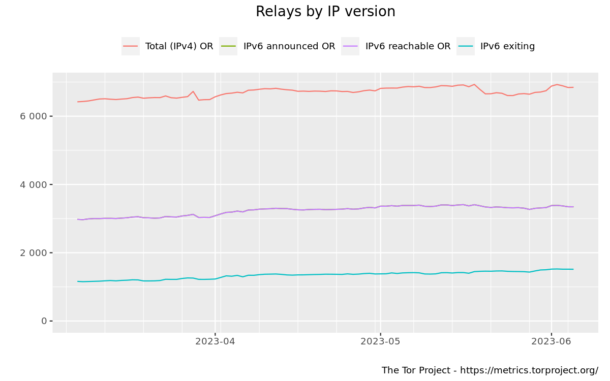 Relays by IP version graph