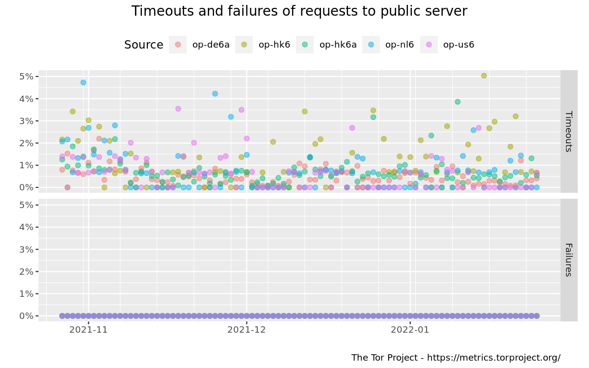 Timeouts and failures of downloading files over Tor graph