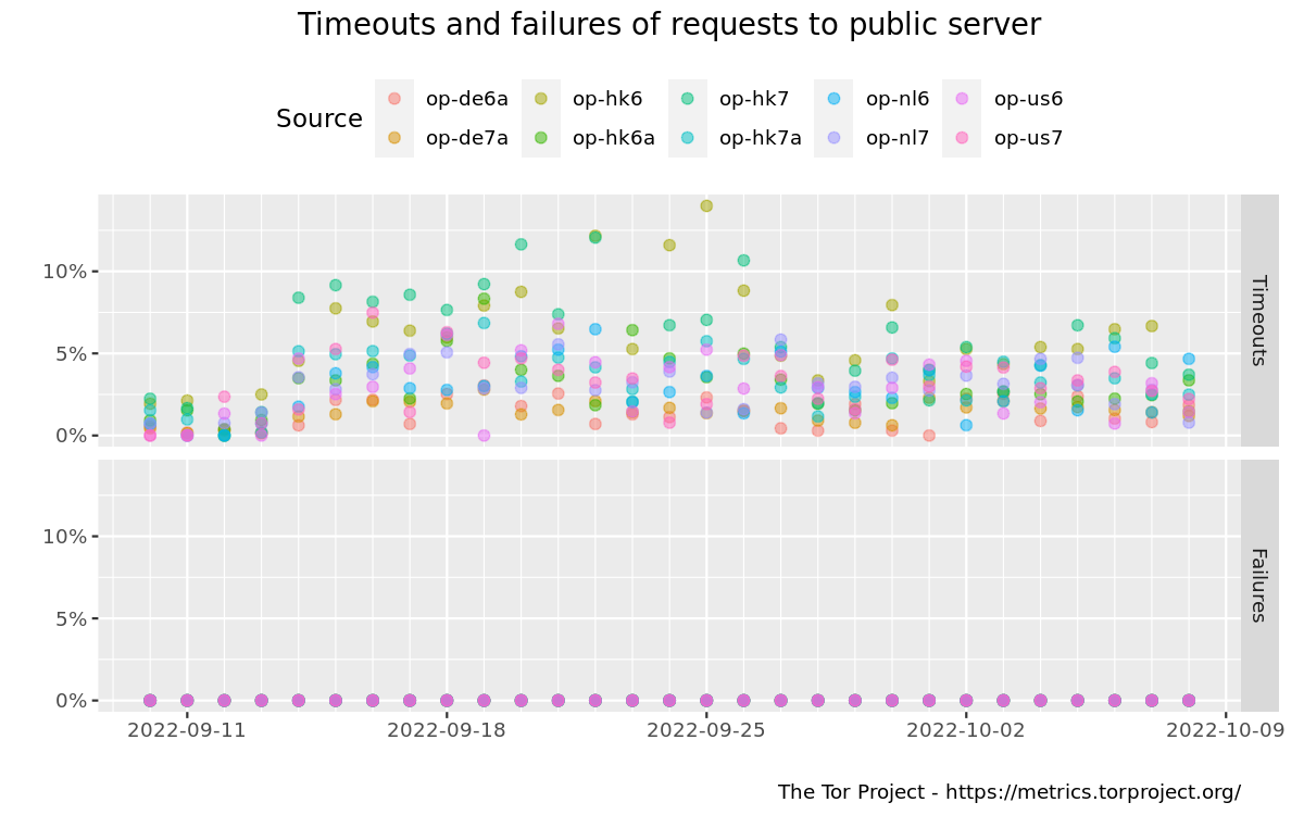 Timeouts and failures of downloading files over Tor graph