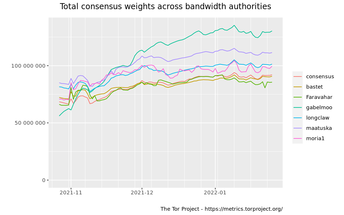 Total consensus weights across bandwidth authorities graph