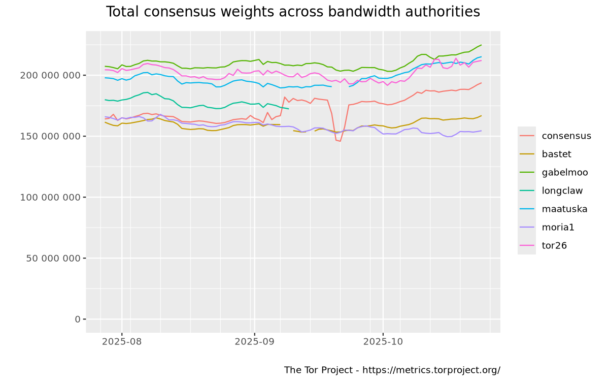 Total consensus weights across bandwidth authorities graph