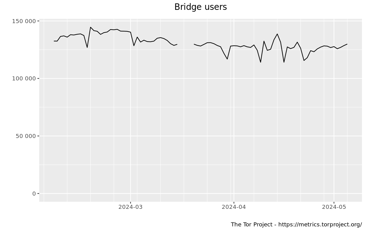 Bridge users by transport