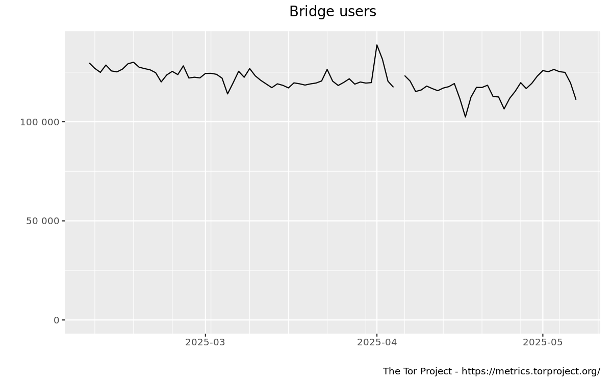 tor project bridge sees server numbers