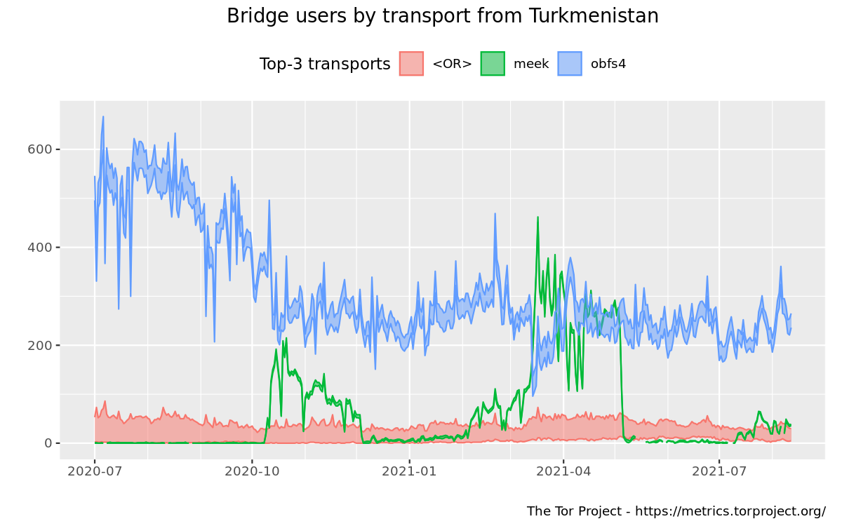 Bridge users by country and transport graph