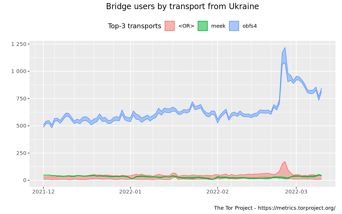 Bridge users by country and transport graph