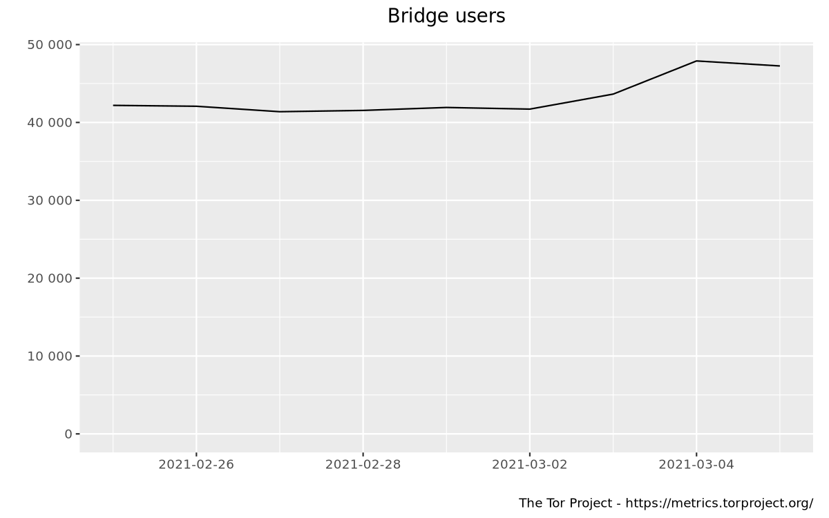 Bridge users by country graph