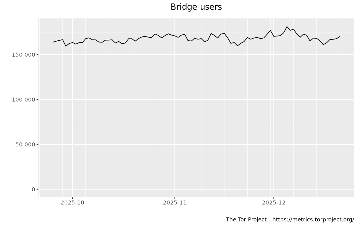 Bridge users by country graph