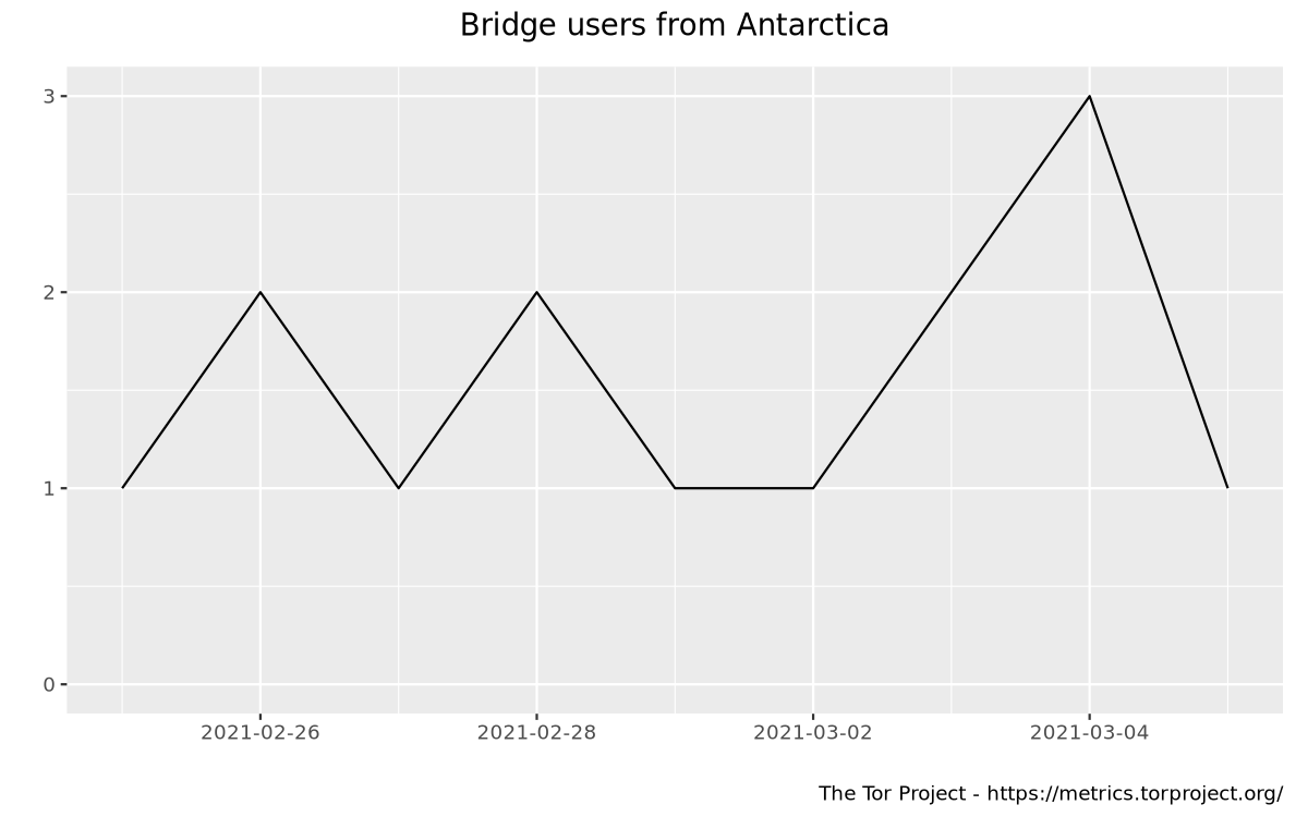 Bridge users by country graph