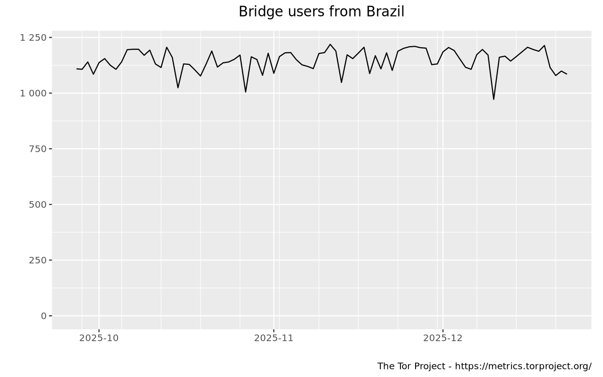 Bridge users by country graph