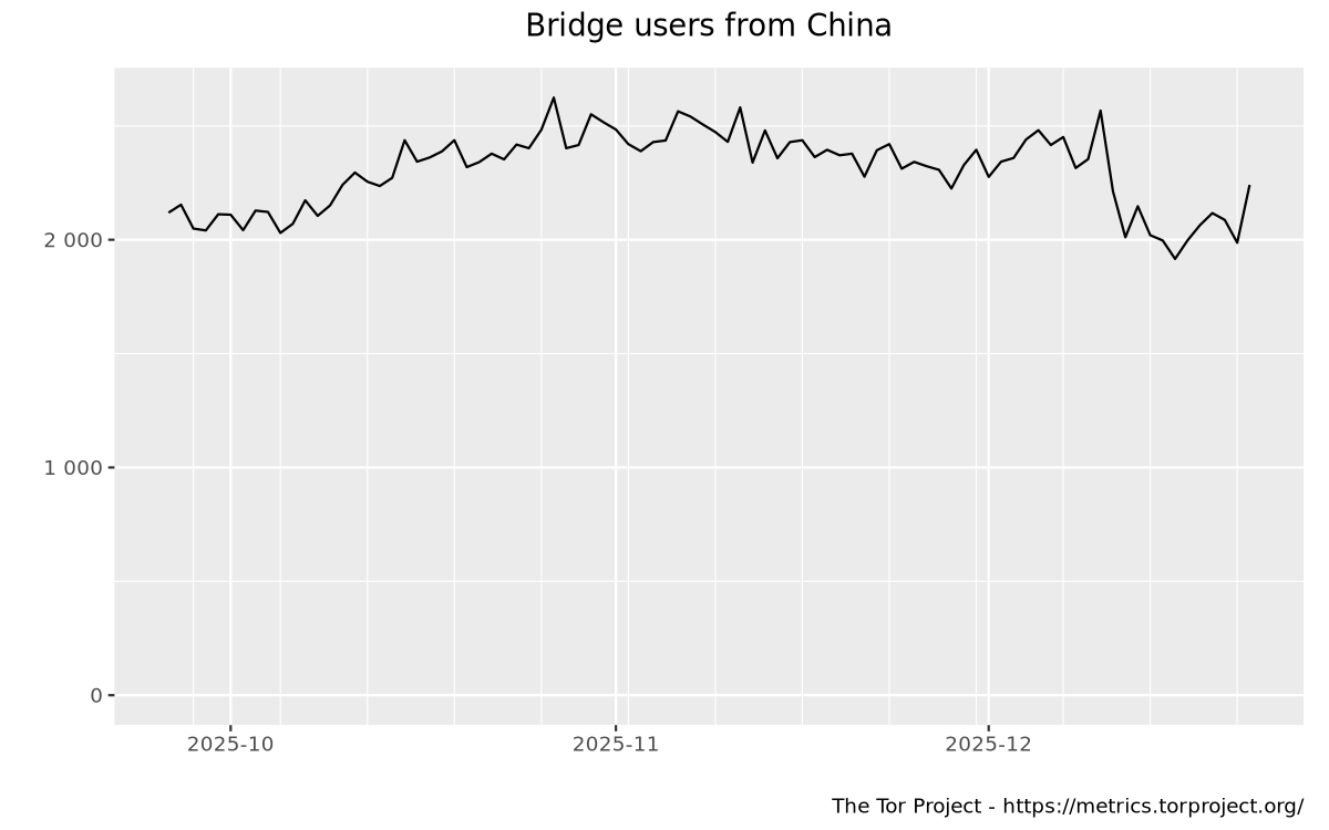 Bridge users by country graph