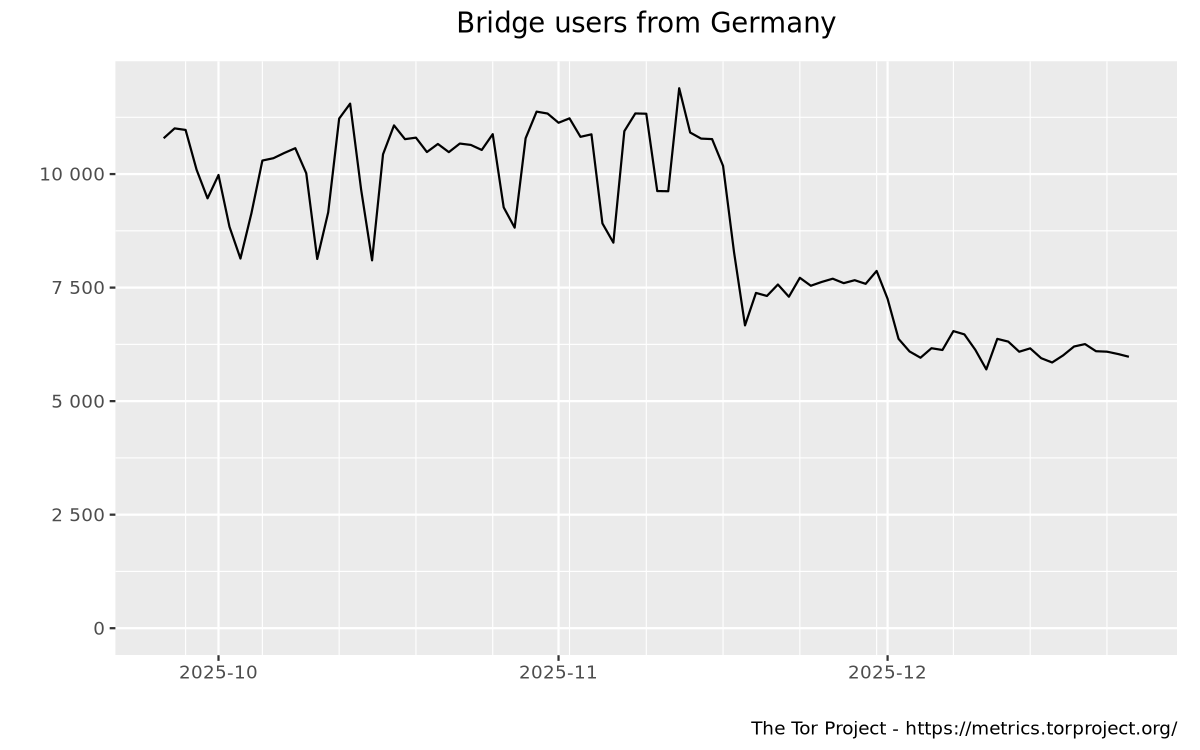 Bridge users by country graph
