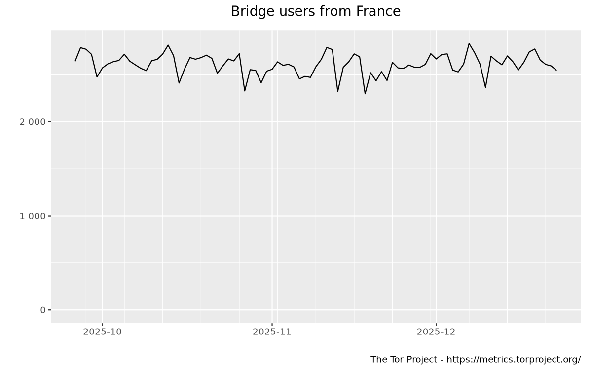 Bridge users by country graph