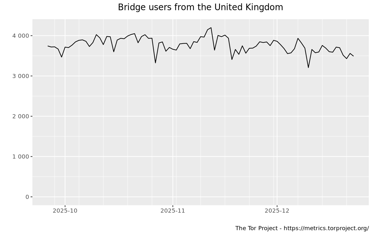 Bridge users by country graph
