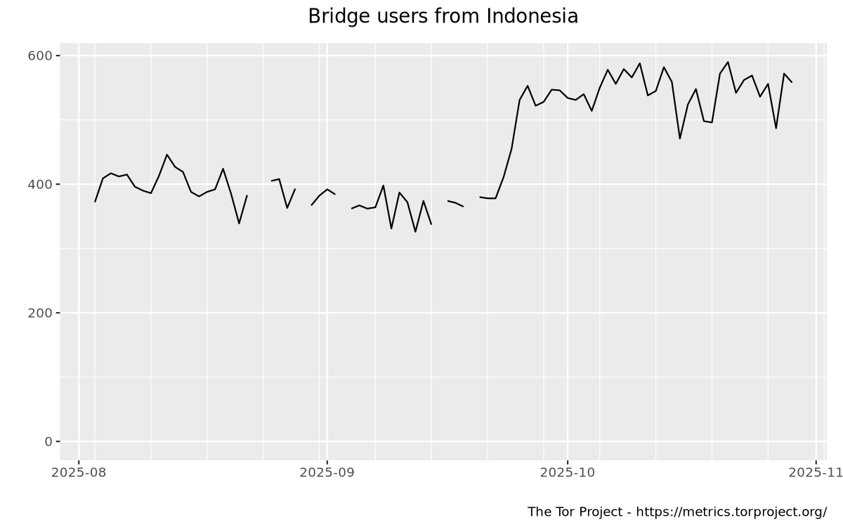 Bridge users by country graph
