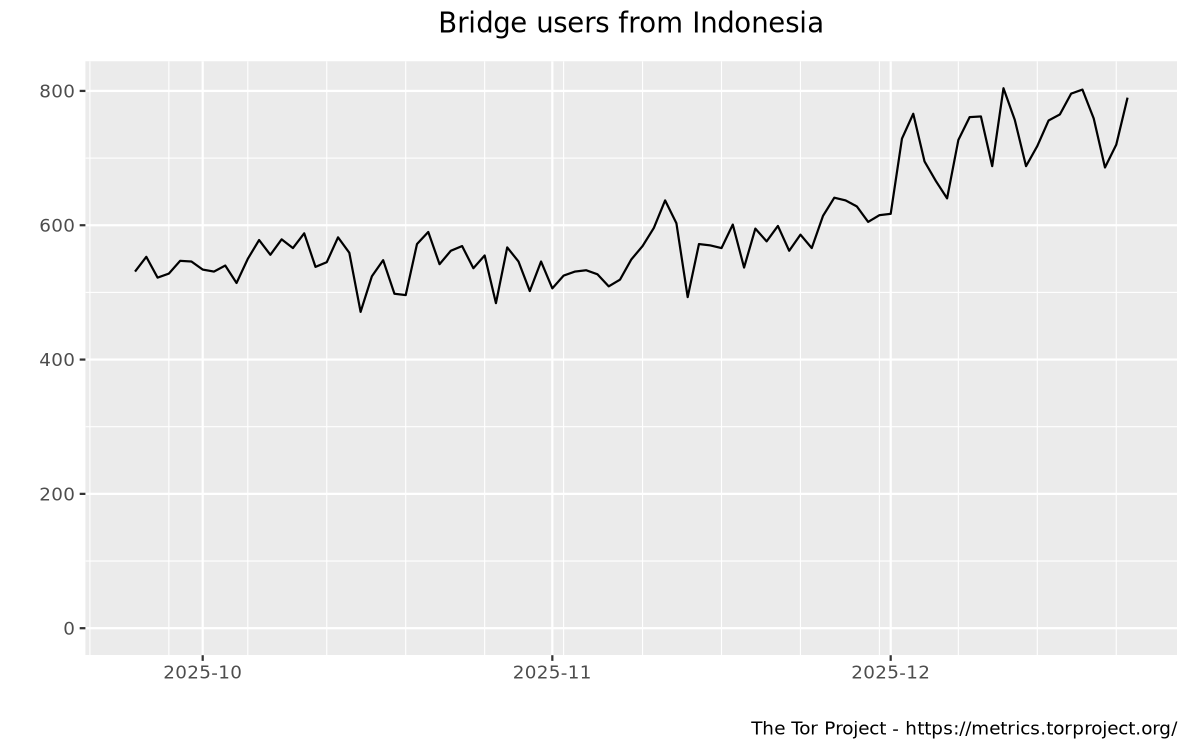 Bridge users by country graph