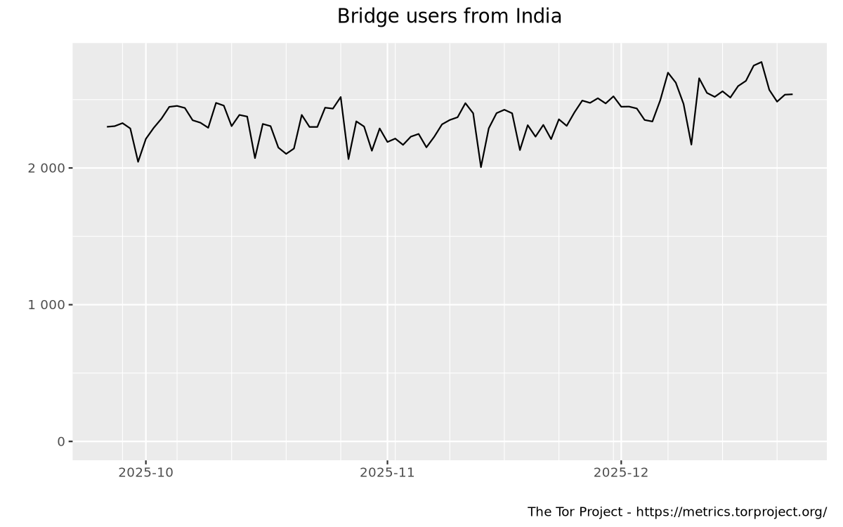 Bridge users by country graph