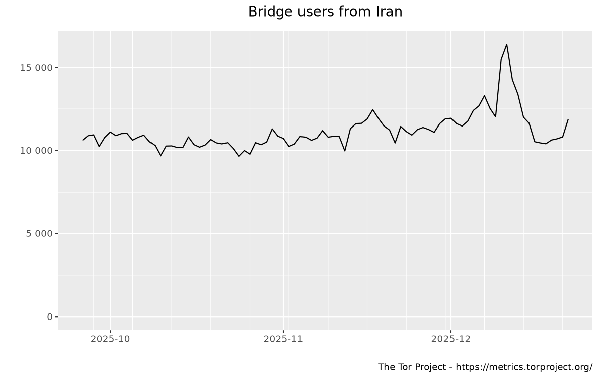 Bridge users by country graph