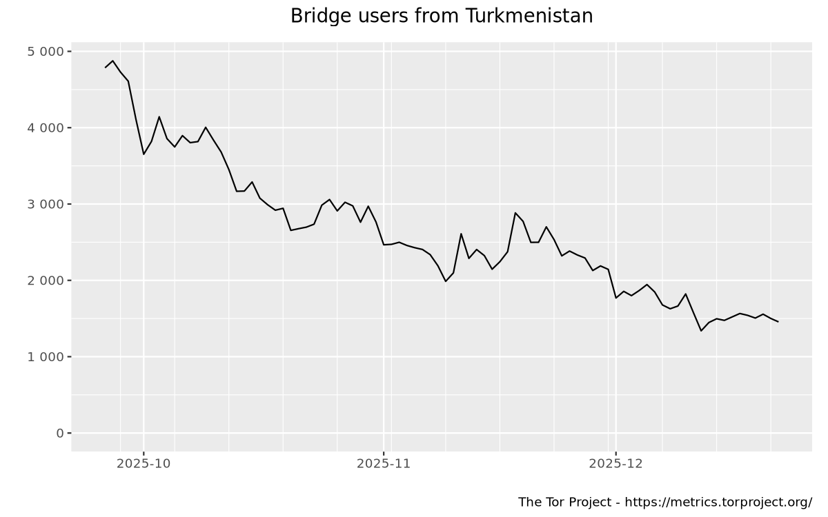 Bridge users by country graph