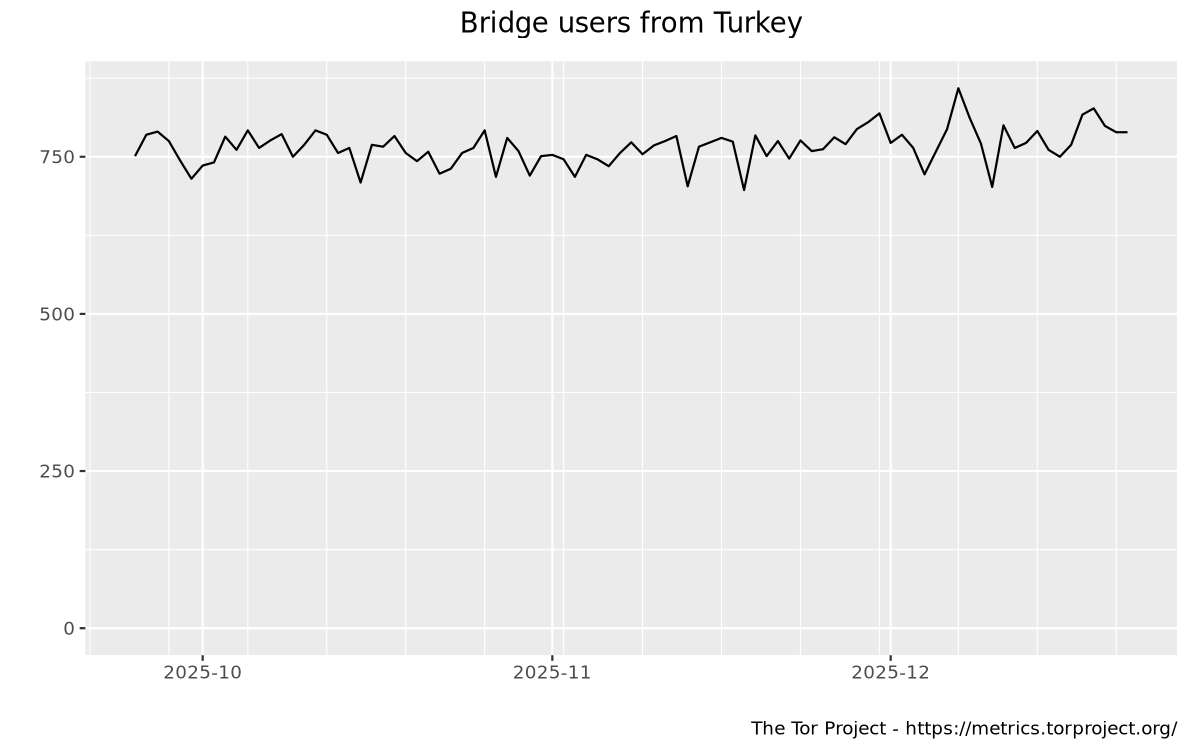 Bridge users by country graph