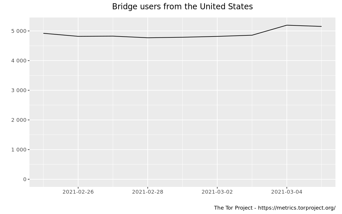 Bridge users by country graph