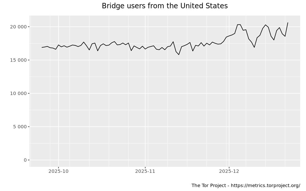 Bridge users by country graph