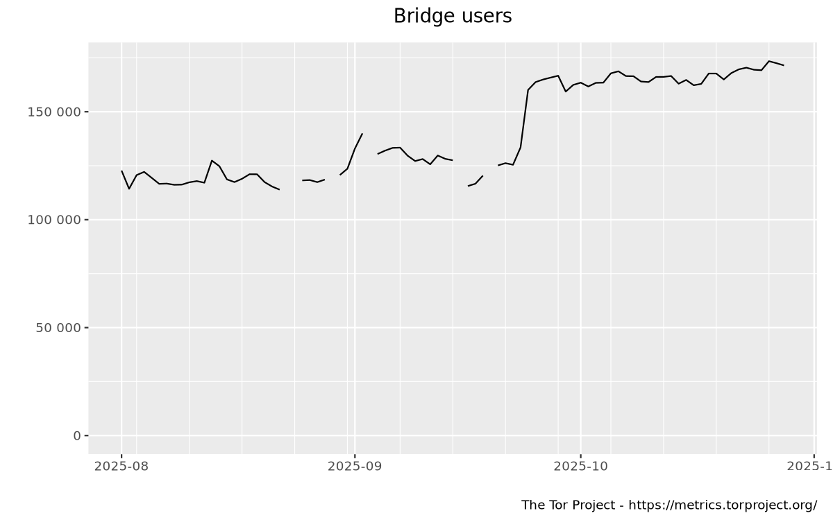 Bridge users by country graph