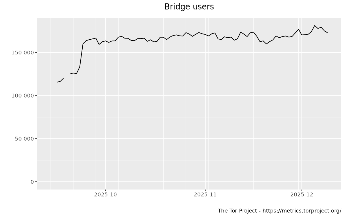 Bridge users by country graph