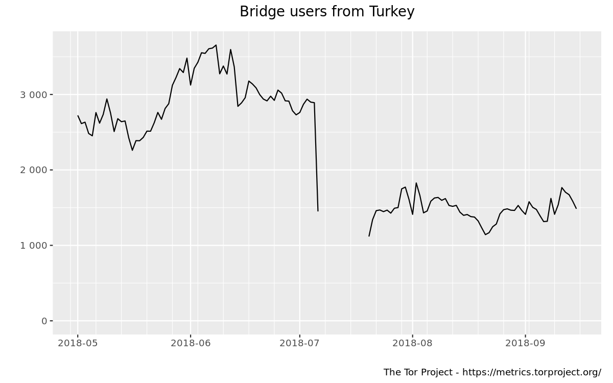 Bridge users by country graph