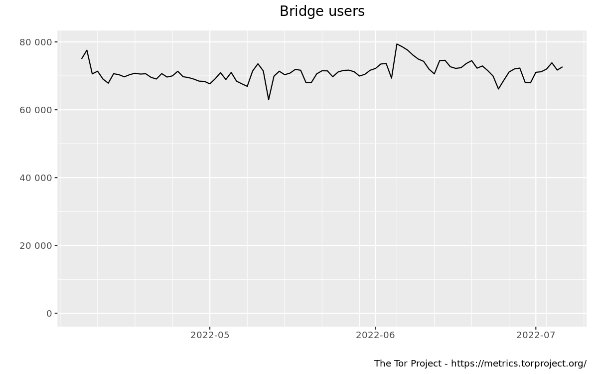 Bridge users by country graph