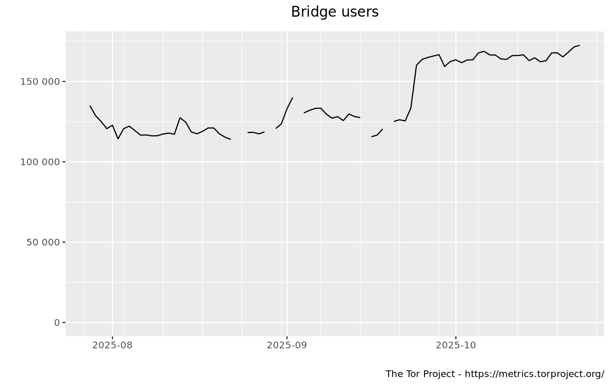 Bridge users by country graph