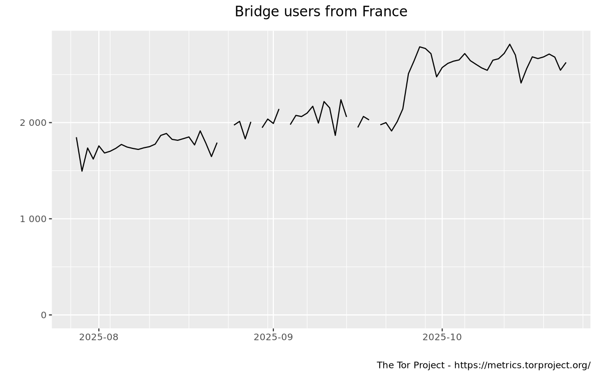 Bridge users by country graph
