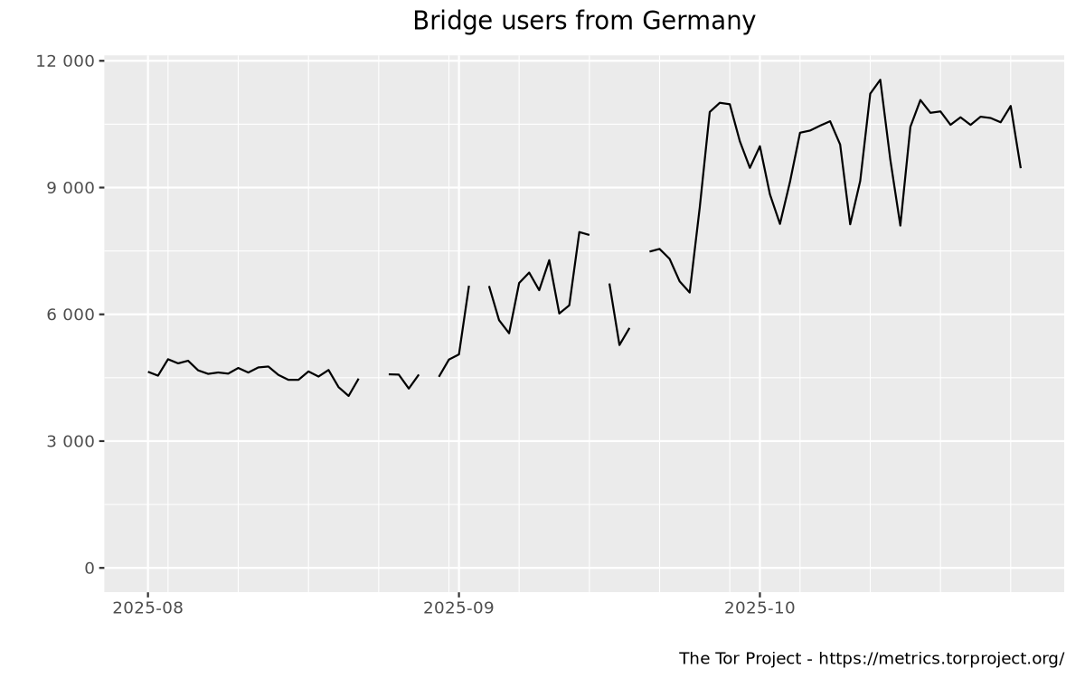 Bridge users by country graph