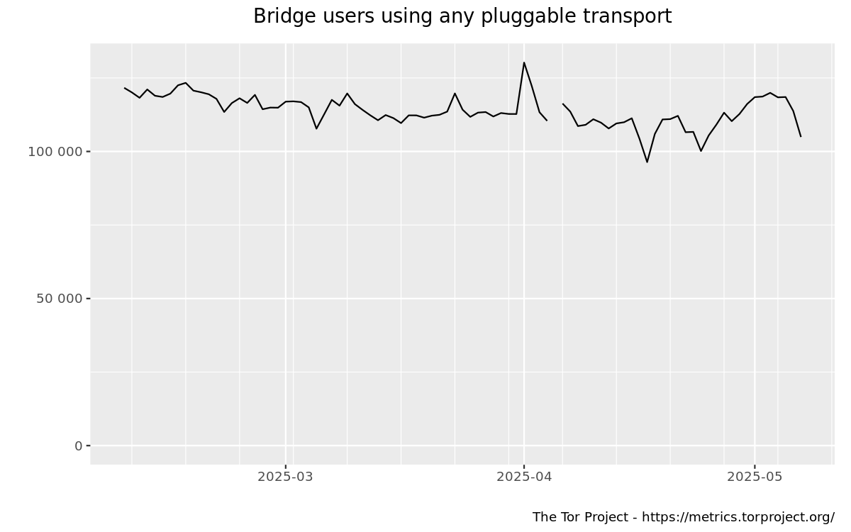 tor bridge sees decline server numbers