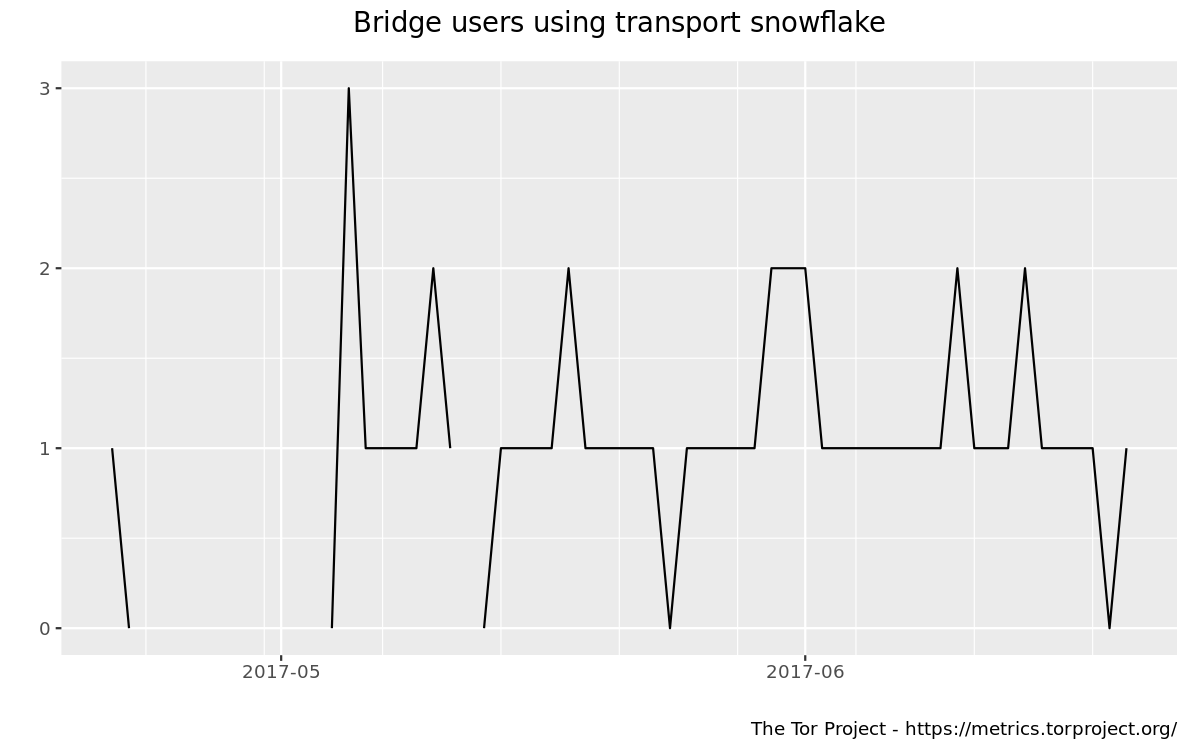 Users Tor Metrics