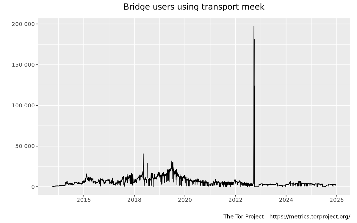 Bridge users by transport graph