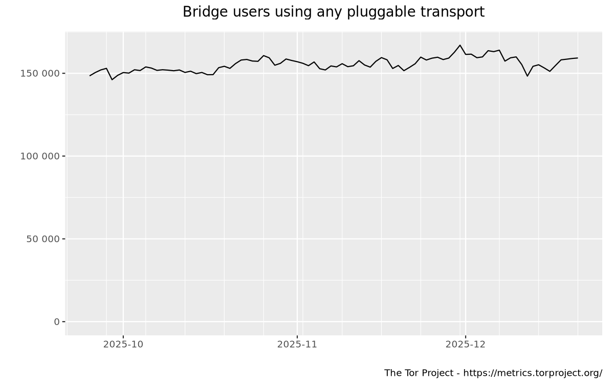 Bridge users by transport graph