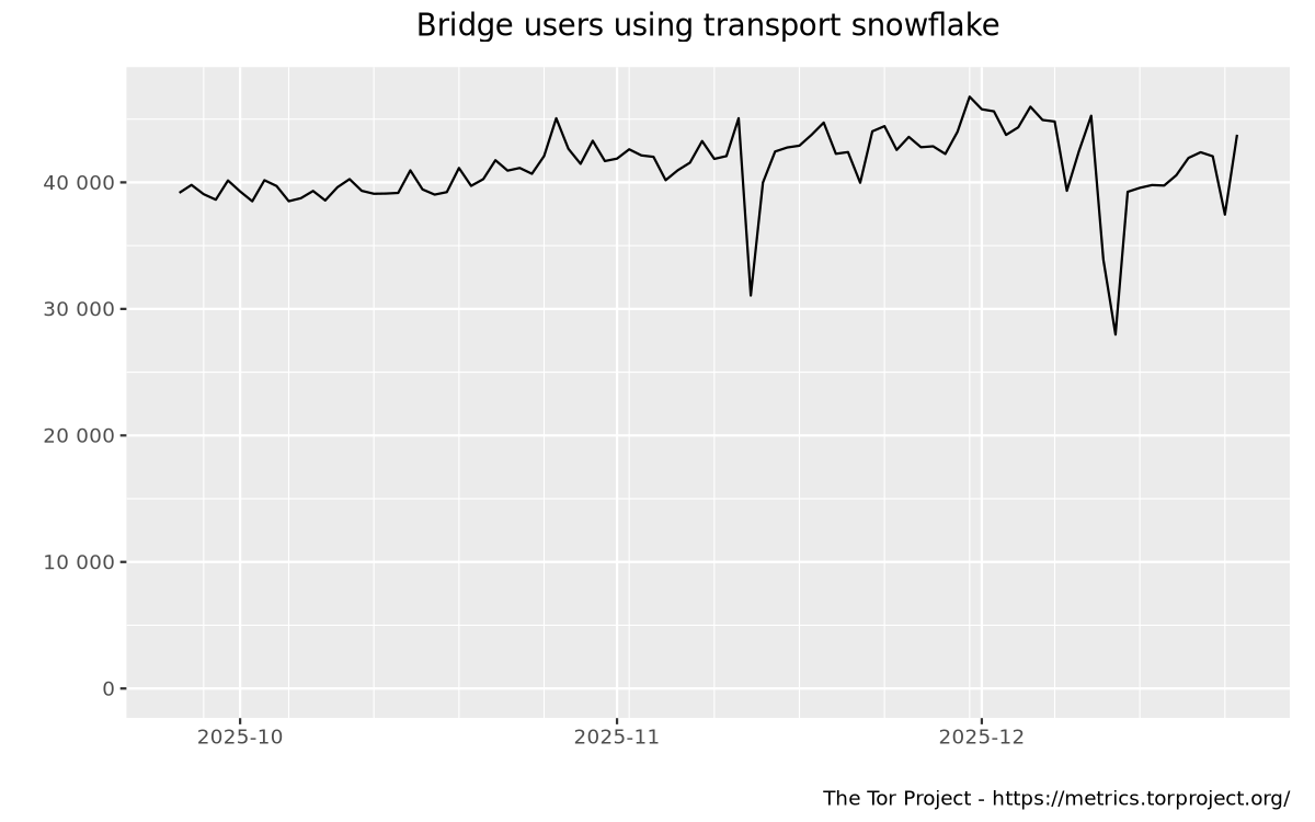 Bridge users by transport graph