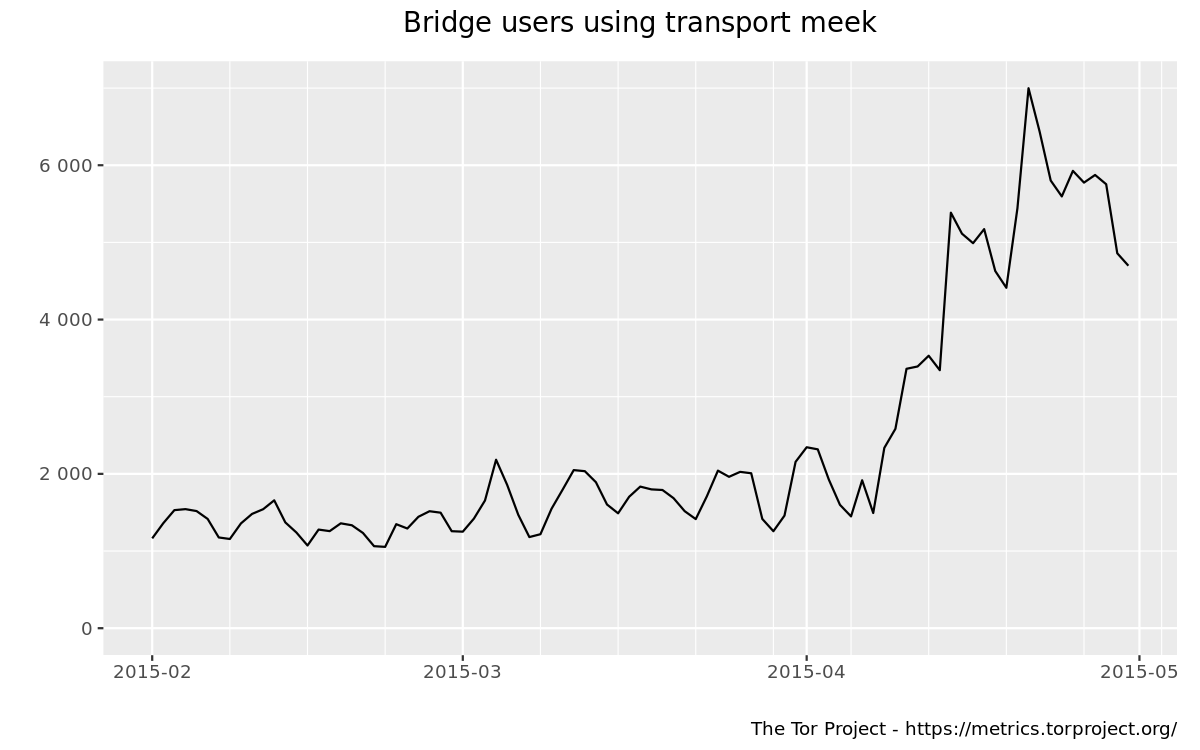 Bridge users by transport graph