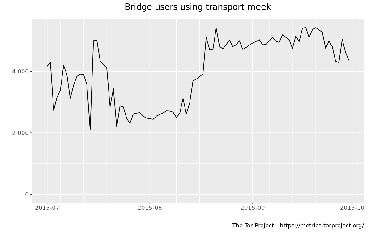 Bridge users by transport graph