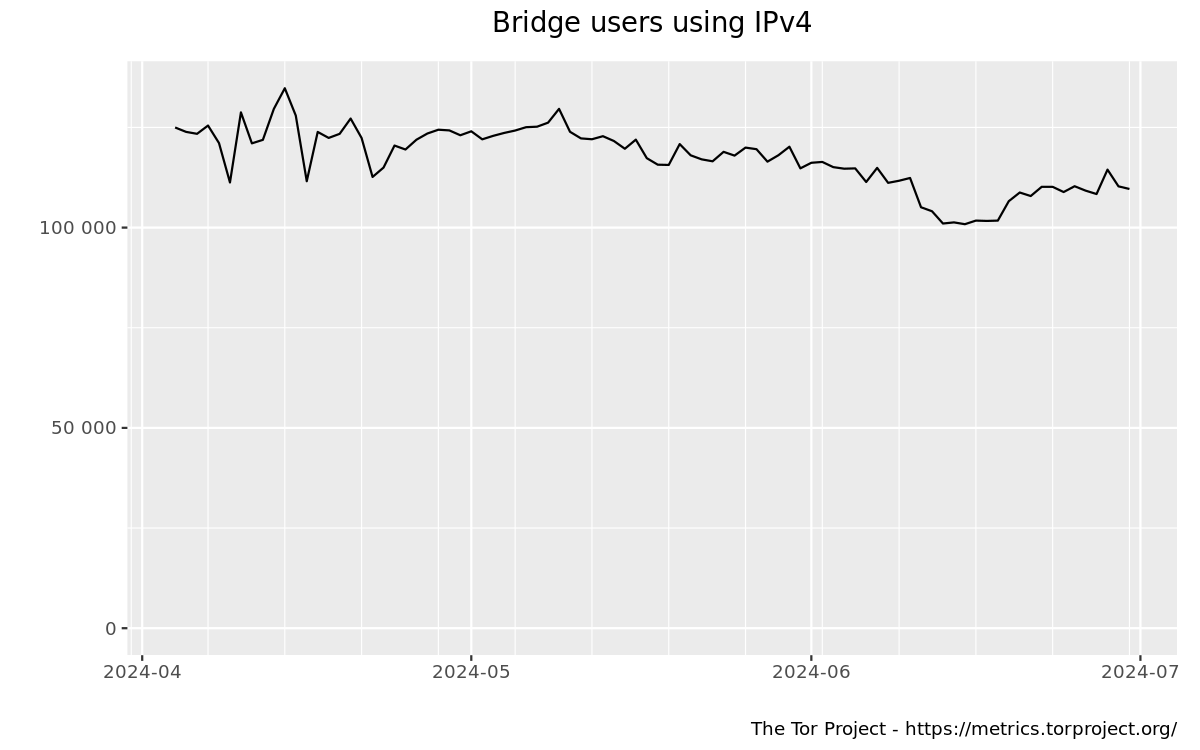 tor bridge decline server numbers offer