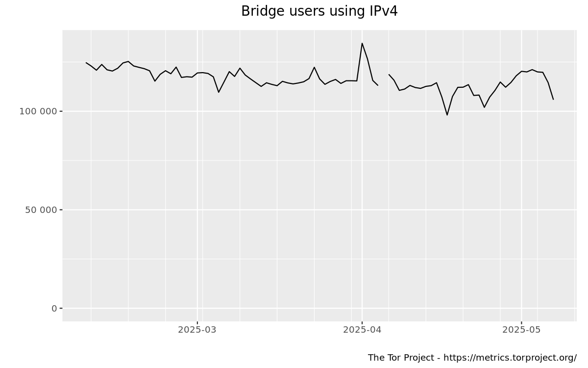 tor bridge operators sees server numbers