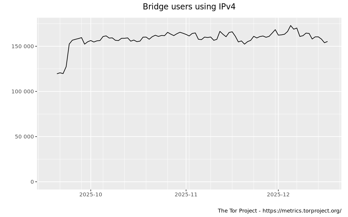 Bridge users by IP version graph