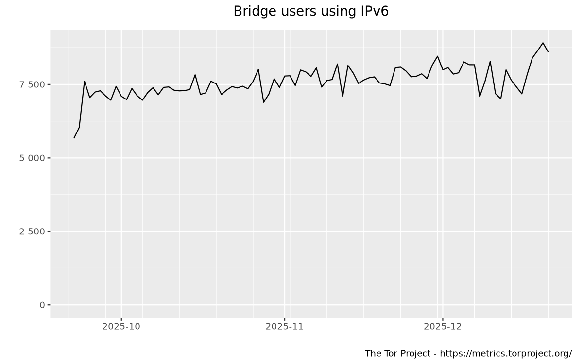 Bridge users by IP version graph