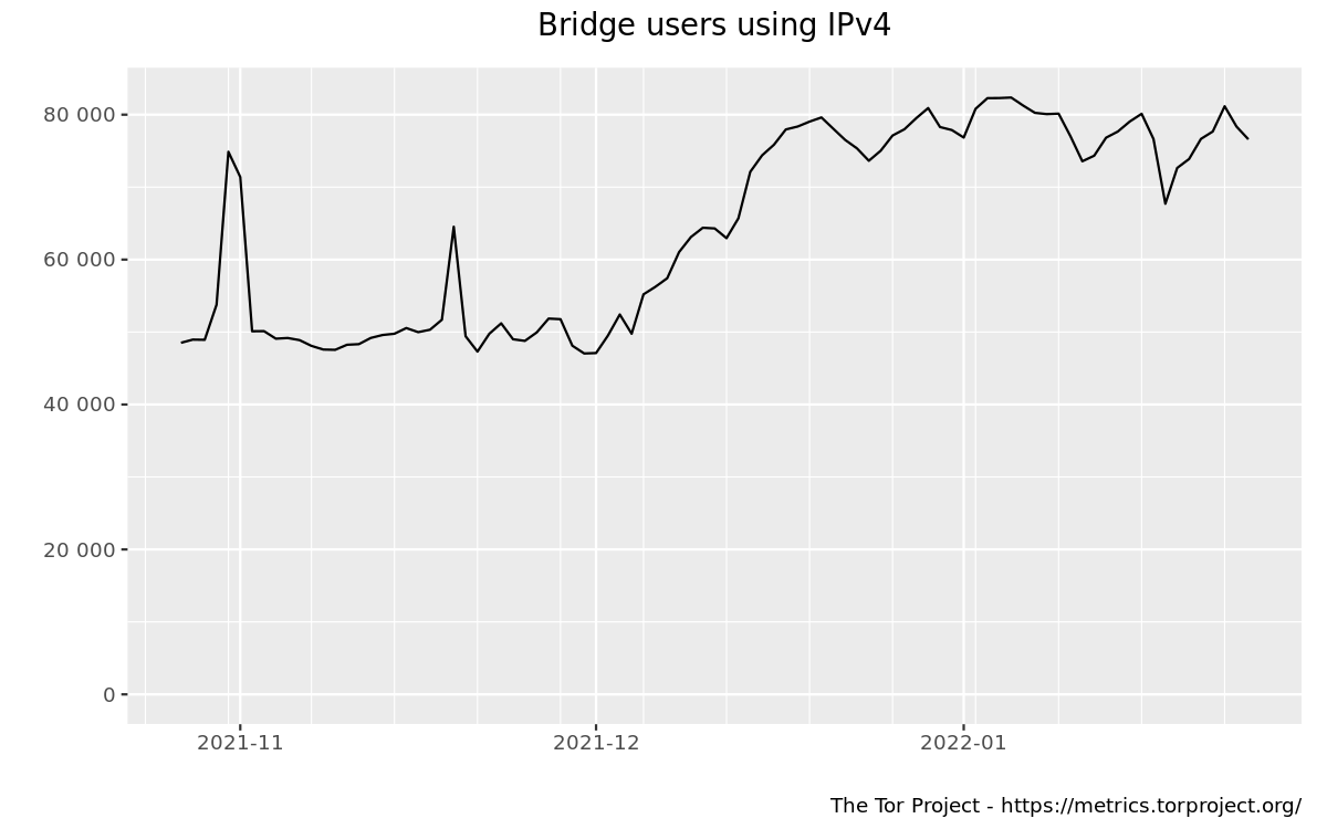 Bridge users by IP version graph