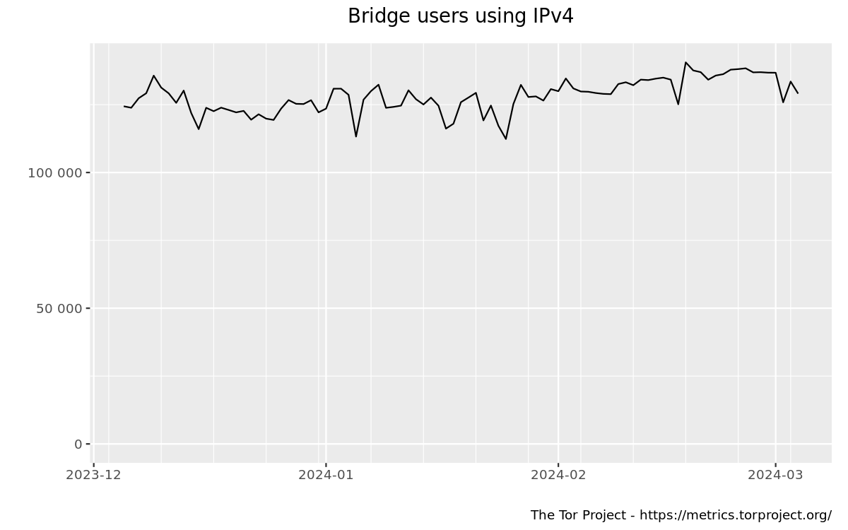 Bridge users by IP version graph