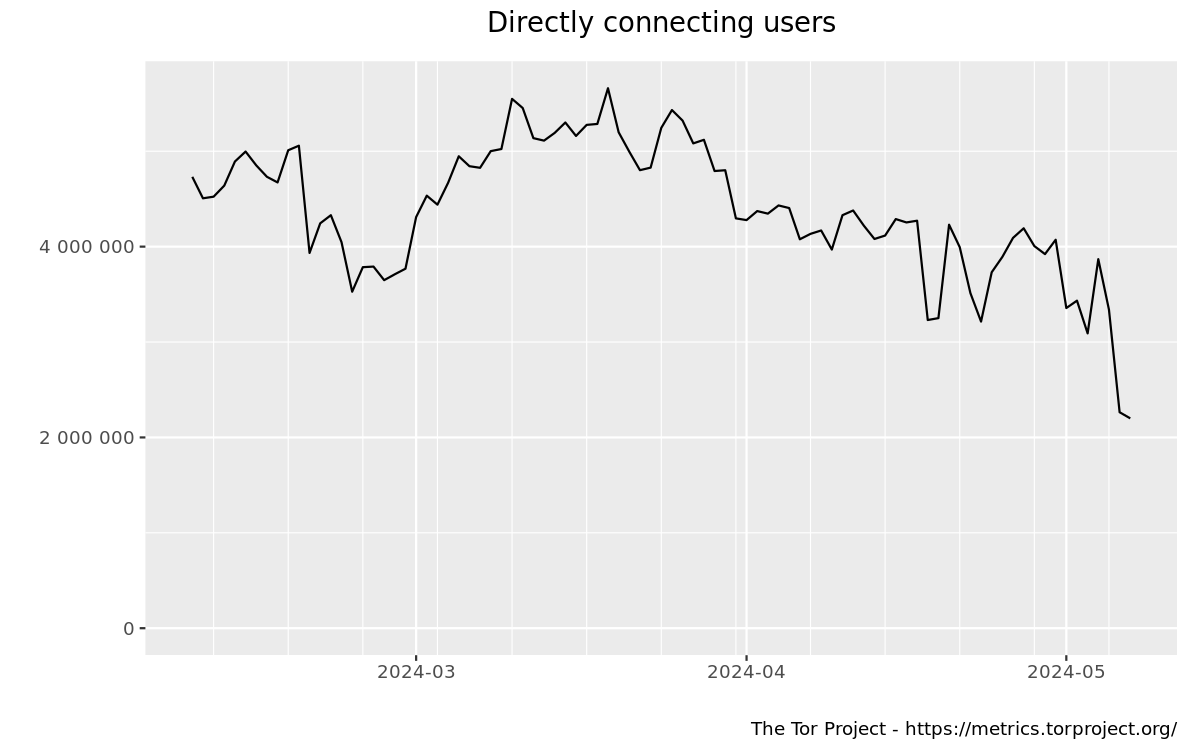 Directly connecting users