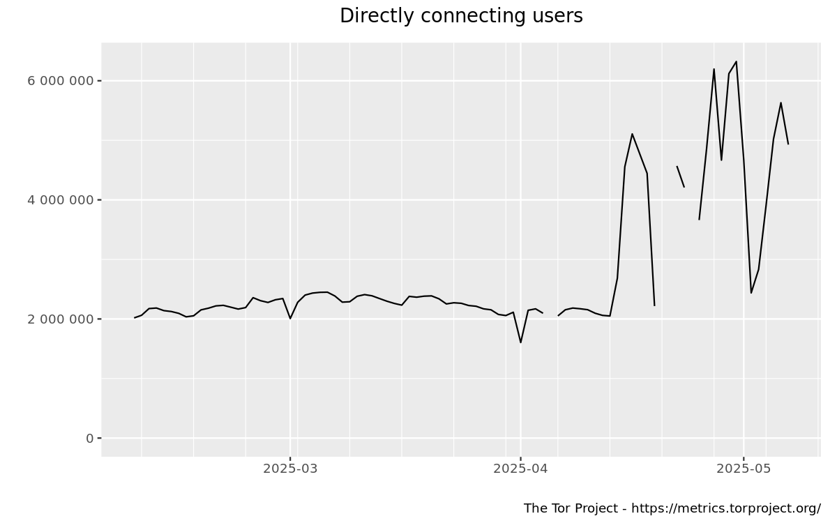 tor project bridge sees server numbers